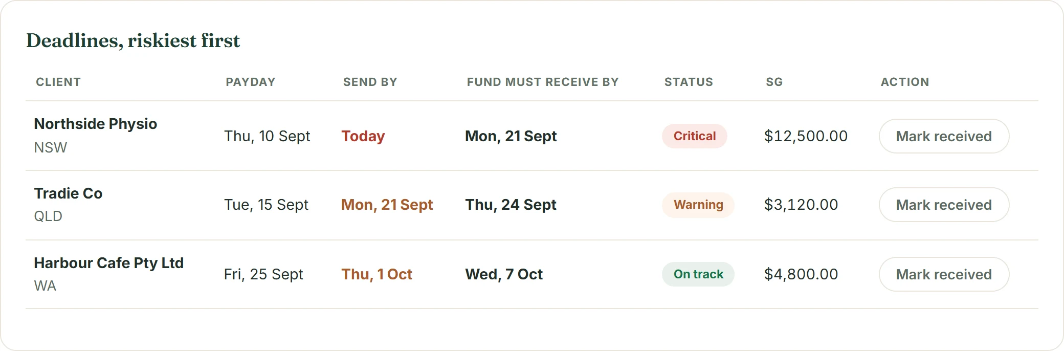 The SuperDue deadline board listing three example clients sorted by risk. Northside Physio in New South Wales, payday Thursday 10 September, send by today, fund must receive by Monday 21 September, marked Critical; SG amount $12,500. Tradie Co in Queensland, payday Tuesday 15 September, send by Monday 21 September, fund must receive by Thursday 24 September, marked Warning; SG amount $3,120. Harbour Cafe Pty Ltd in Western Australia, payday Friday 25 September, send by Thursday 1 October, fund must receive by Wednesday 7 October, marked On track; SG amount $4,800. Each row has a Mark received button.